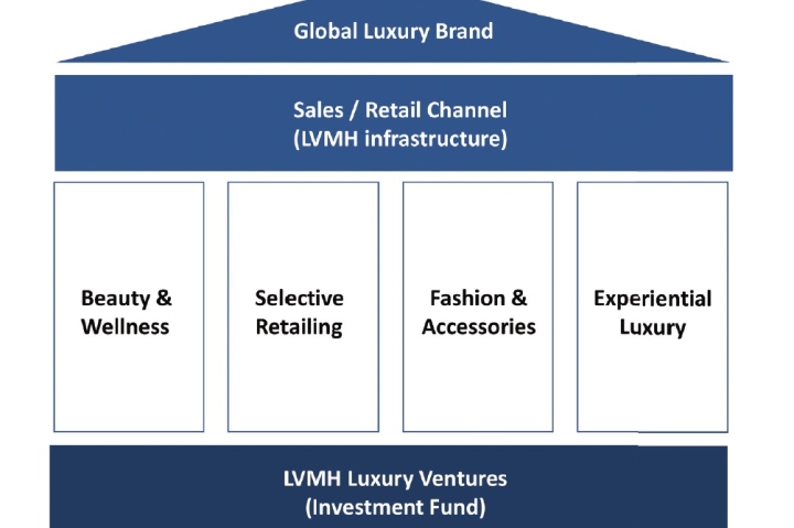 lvmh luxury ventures
