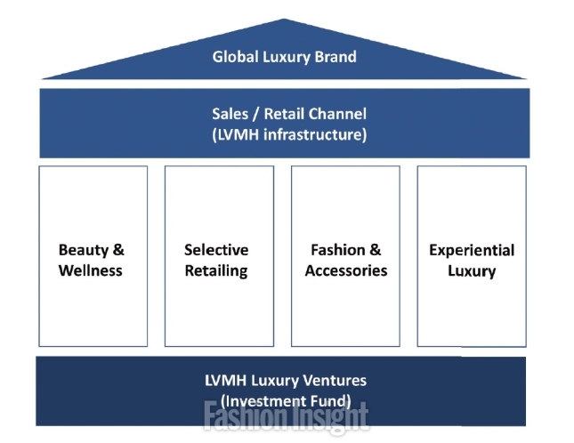 lvmh luxury ventures