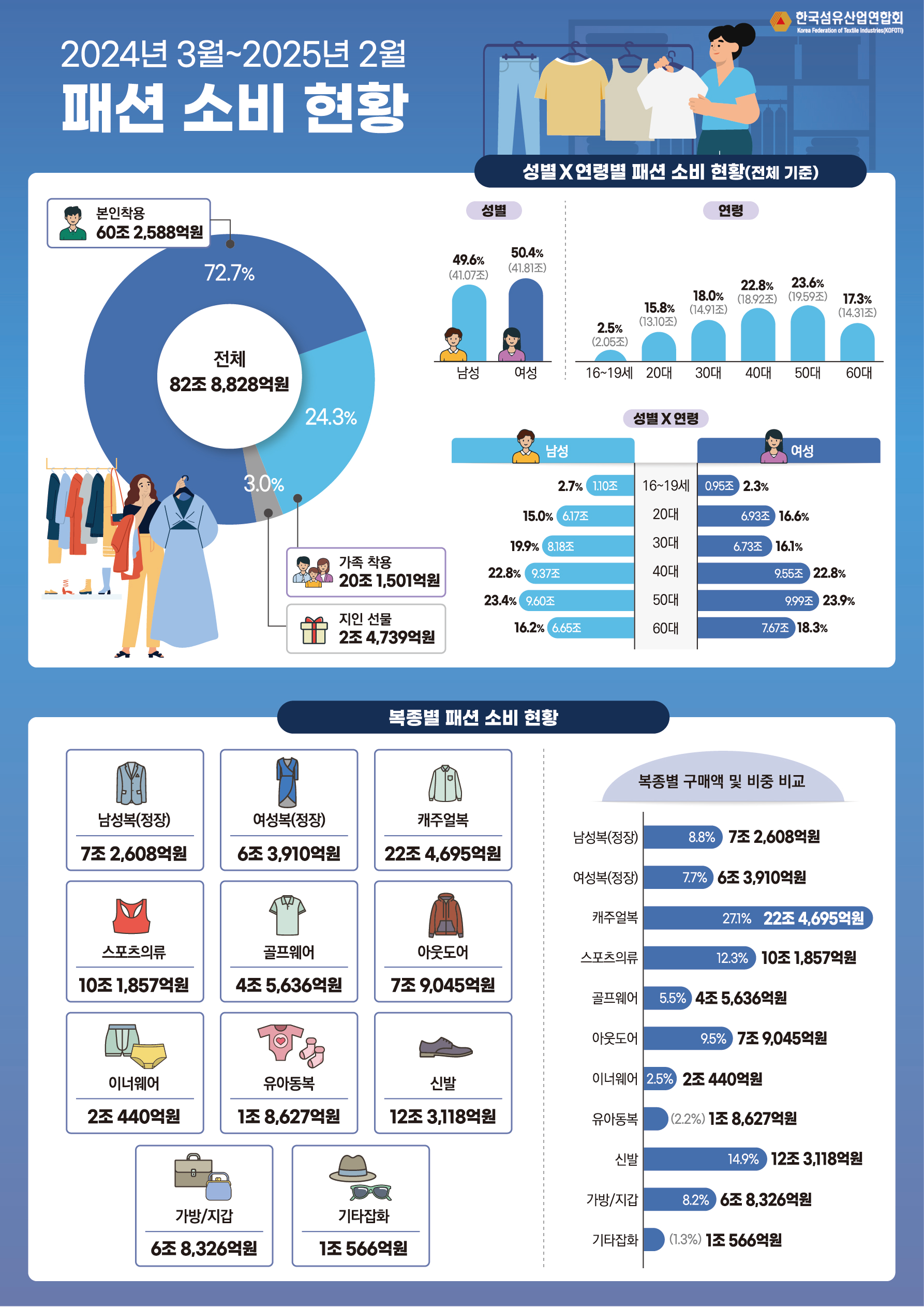 패션산업을 보는 눈, 패션인사이트 <국내 패션 소비시장 규모 83조 육박...캐주얼 비중 가장 커>